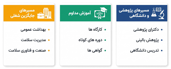 گزینه‌های ادامه تحصیل و آموزش تکمیلی در مسیر حرفه‌ای پزشکی