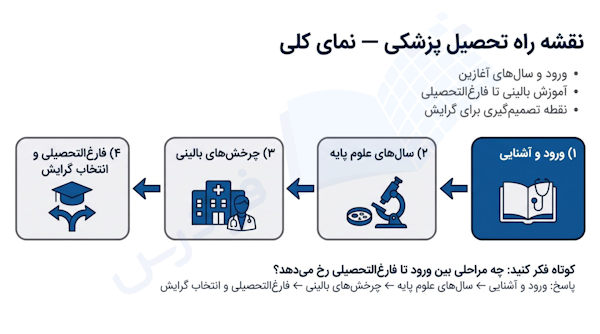 نقشه راه تحصیل رشته پزشکی