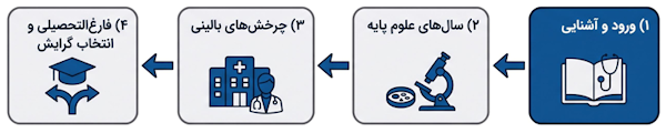 نقشه راه تحصیل پزشکی
