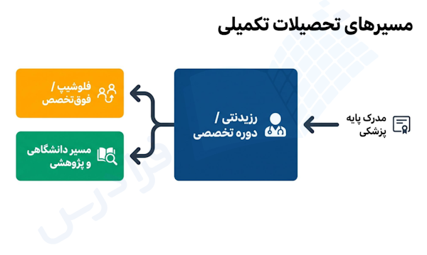 مسیرهای تحصیلات تکمیلی پزشکی