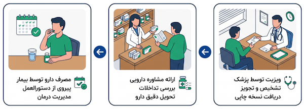 مراحل روزمره مصرف دارو از تجویز و تحویل تا مصرف و پیگیری درمان