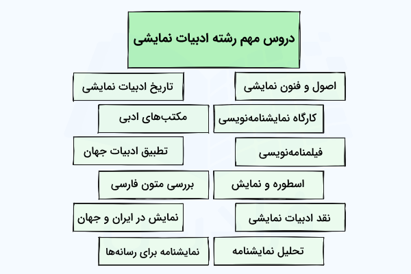 دروس مهم رشته ادبیات نمایشی