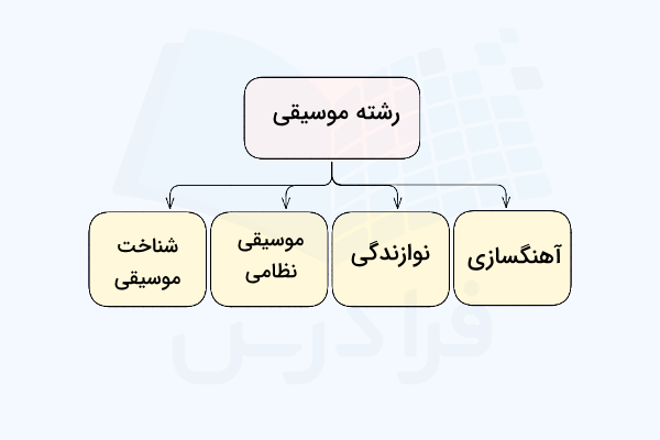 گرایش‌های رشته موسیقی