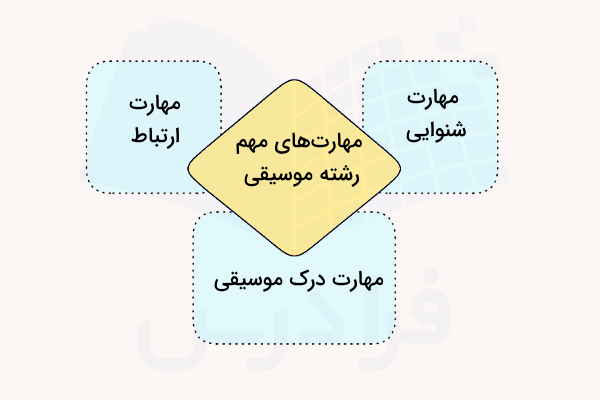 برخی از مهارت‌های مهم برای رشته موسیقی