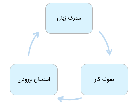 اینفوگرافیک برخی از مدارک و شرایط پذیرش رشته ارتباط تصویری در دانشگاه‌های خارج از کشور
