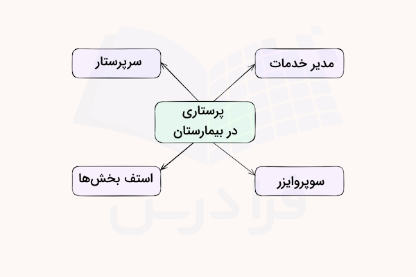 نمودار وظایف پرستار در بیمارستان