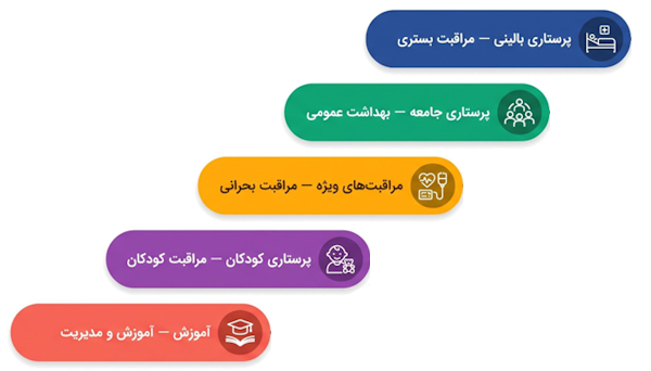 گرایش‌های مختلف پرستاری شامل بالینی، بهداشت عمومی، مراقبت ویژه، کودکان و آموزش