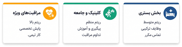 مقایسه محیط‌های کاری پرستاری در بخش بستری، کلینیک و جامعه و مراقبت‌های ویژه