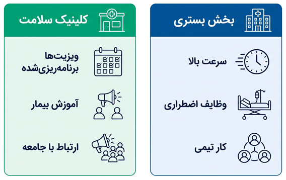 مقایسه یک روز کاری پرستار در بخش بستری و کلینیک سلامت