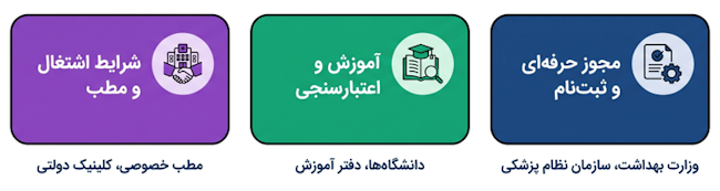 منابع رسمی برای بررسی شرایط تحصیل، مجوز فعالیت و بازار کار دندان‌پزشکی
