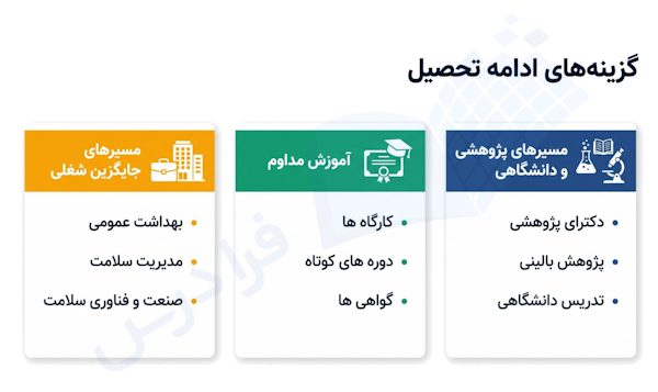 گزینه های ادامه تحصیل رشته پزشکی