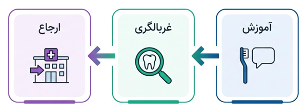 آموزش بهداشت دهان و غربالگری برای شناسایی زودهنگام مشکلات دندان و لثه