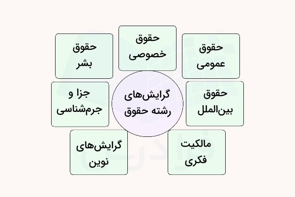 گرایش های رشته حقوق