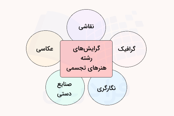 گرایش های هنرهای تجسمی