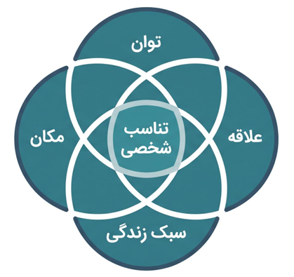 چارچوب تصمیم‌گیری شخصی برای انتخاب تخصص و مسیر شغلی پزشکی