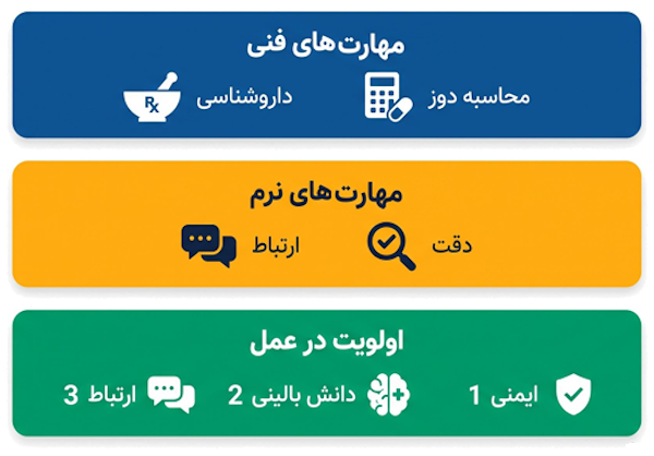 مهارت‌های اصلی داروساز شامل ایمنی، دانش بالینی و ارتباط با بیمار