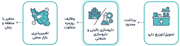 تفاوت میان وظایف روزمره داروساز و حوزه‌های مختلف داروسازی