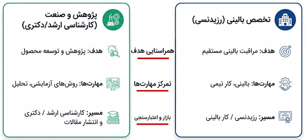 مقایسه مسیر تخصص بالینی با مسیر پژوهش و صنعت در داروسازی