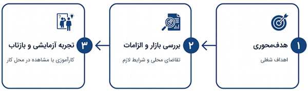 سه مرحله انتخاب مسیر شغلی داروسازی شامل بررسی بازار، تجربه عملی و ارزیابی