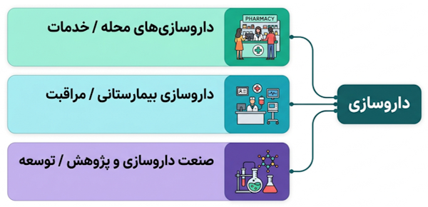 سه مسیر اصلی فعالیت داروسازی در جامعه، بیمارستان و صنعت و پژوهش