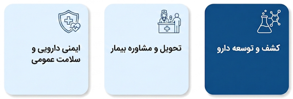 سه کارکرد اصلی داروسازی شامل توسعه دارو، مشاوره بیمار و ایمنی دارویی