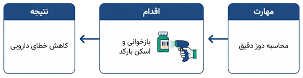 نمونه‌ای از کاربرد مهارت‌های داروساز برای کاهش خطاهای دارویی