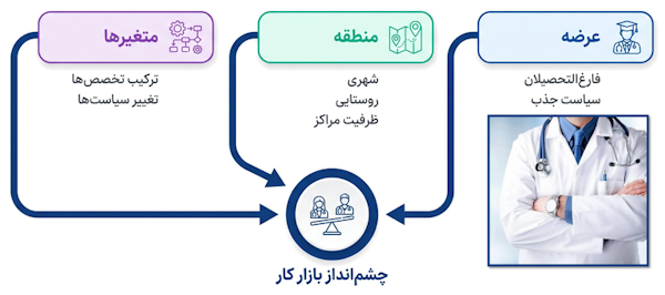 عوامل موثر بر چشم‌انداز شغلی پزشکان و شرایط فعالیت حرفه‌ای
