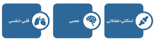 نمودار شاخه‌های اصلی فیزیوتراپی شامل حیطه‌های اسکلتی-عضلانی، قلبی-تنفسی و عصبی