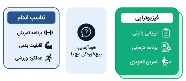 جزییات فرایند ارزیابی بیمار و تنظیم برنامه تمرینی