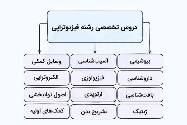 دروس تخصصی رشته فیزیوتراپی