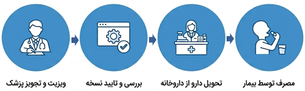 خط زمانی مسیر دارو از تجویز پزشک تا تحویل دارو و مصرف بیمار