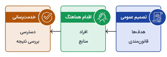 اینفوگرافیک مسیر تبدیل تصمیم عمومی به اقدام هماهنگ و ارائه خدمات