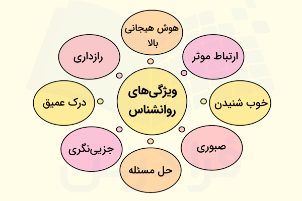 برخی از مهمترین ویژگی های یک روانشناس که در یک نمودار دایره ای مشخص شده اند