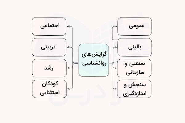 نمودار گرایش های رشته روانشناسی