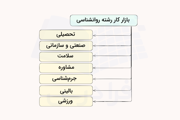 نمودار بازار کار رشته روانشناسی
