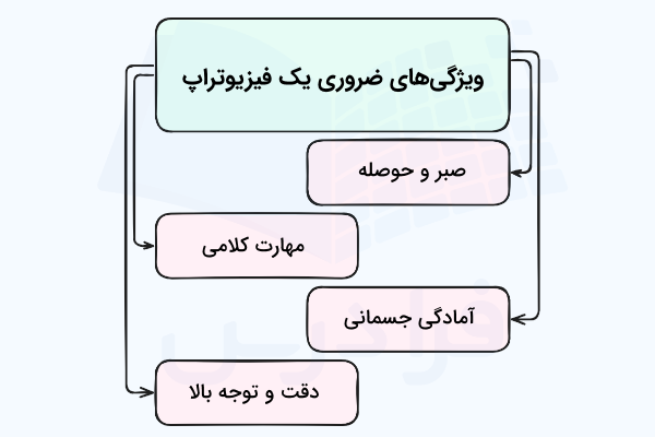 توانایی ها و ویژگی های ضروری یک فیزیوتراپ