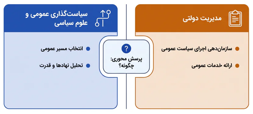 اینفوگرافیک مقایسه مدیریت دولتی و علوم سیاسی و سیاست گذاری عمومی