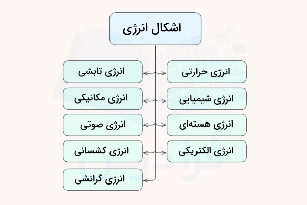 نمودار اشکال انرژی