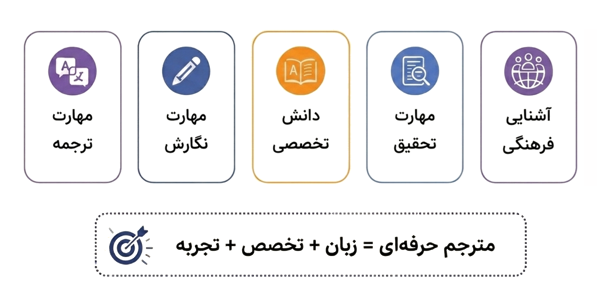 سایر مهارتهای لازم در رشته مترجمی