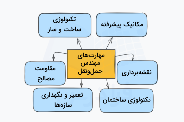 نموداری برای نشان دادن مهارت‌های مورد نیاز مهندس حمل و نقل