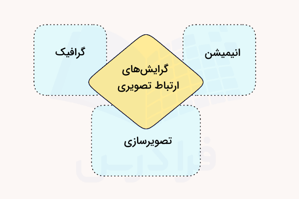 نمودار گرایش‌های رشته ارتباط تصویری