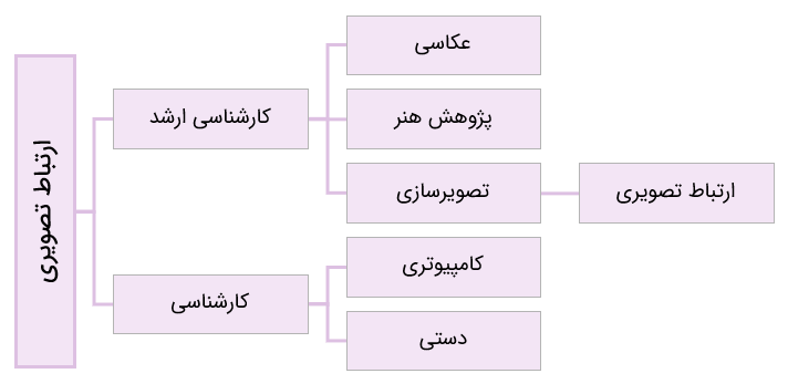 اینفوگرافیک گرایش های رشته کارشناسی و کارشناسی ارشد