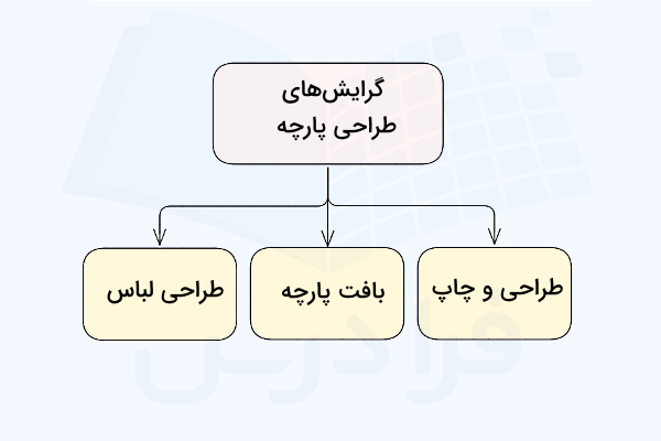 نموداری از مهم‌ترین گرایش‌های رشته طراحی پارچه