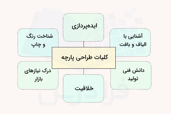 نمودار مهارت‌های مهم در رشته طراحی پارچه