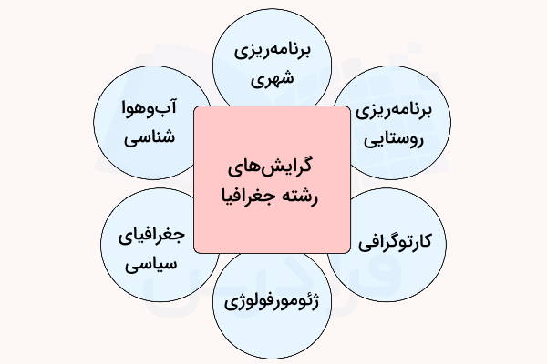 گرایش‌های رشته جغرافیا
