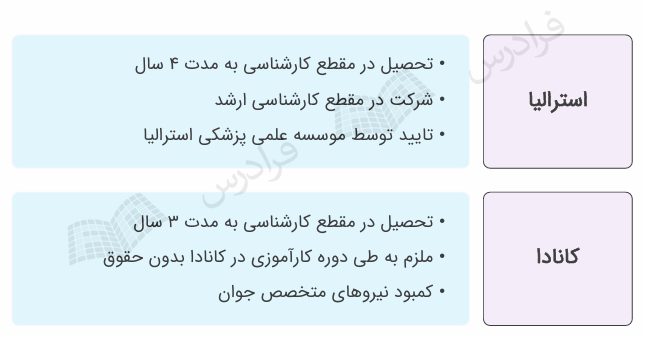 کشورهای منتخب برای ادامه تحصیل در رشته علوم آزمایشگاهی