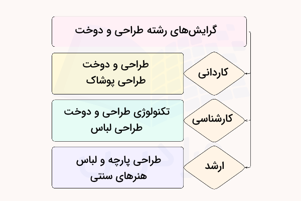 گرایش های رشته طراحی و دوخت