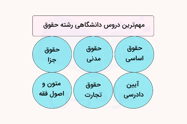 مهم ترین درس های دانشگاهی رشته حقوق