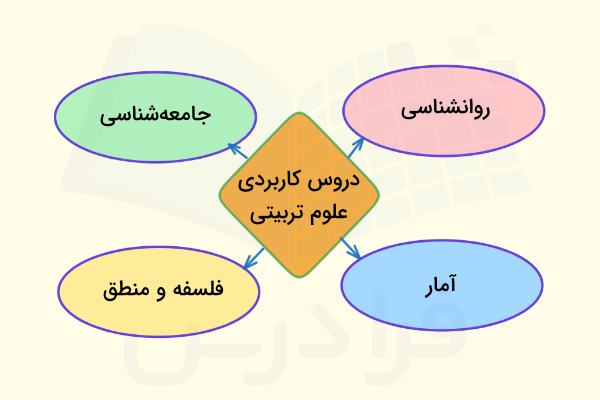 دروس دوره دبیرستان در رشته علوم تربیتی