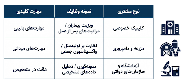 مقایسه فعالیت روزانه دامپزشکان در محیطهای مختلف